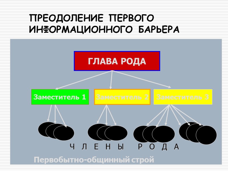 ПРЕОДОЛЕНИЕ ПЕРВОГО ИНФОРМАЦИОННОГО БАРЬЕРА пр Первобытно-общинный строй ГЛАВА РОДА Ч   Л 